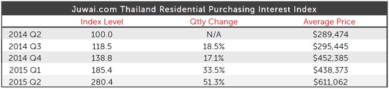 Thailand Residential Purchasing Interest